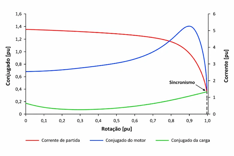 Gráfico com três curvas em função da rotação em p.u.: corrente de partida decrescente, conjugado do motor com pico próximo a 0,9 p.u. e conjugado da carga crescente, com a entrada em sincronismo indicada em 1,0 p.u.